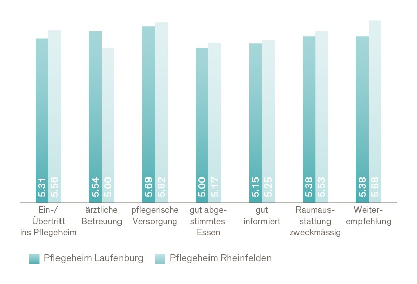 Patientenzufriedenheit Pflegeheim