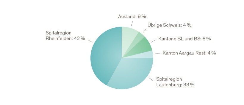 Zuwachs bei ausserkantonalen und ausländischen Patienten