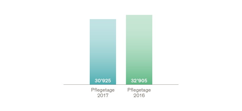 Pflegeheimkapazität zugunsten der Akutbetreuung reduziert