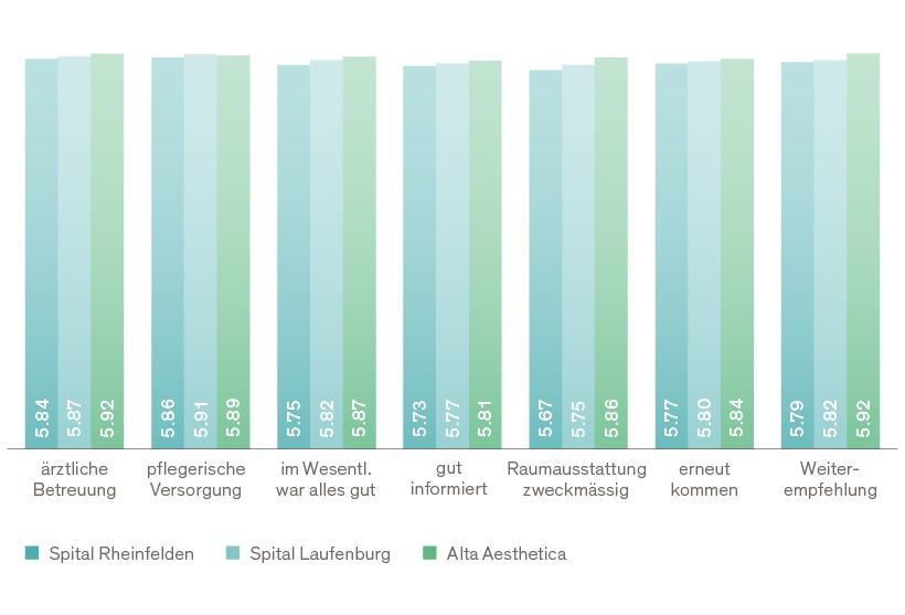Patientenzufriedenheit in den Spitälern