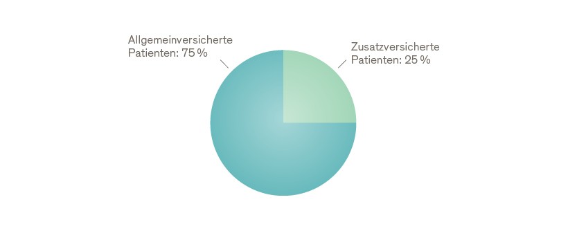 Anteil Zusatzversicherte nimmt weiter zu