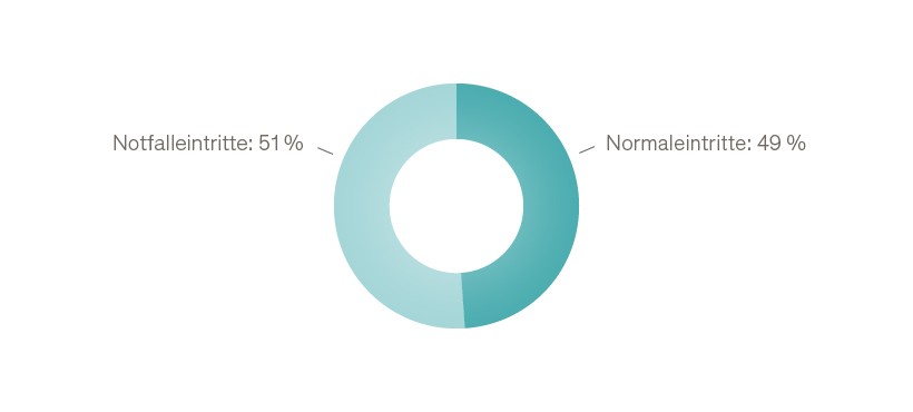 Normal Notfall