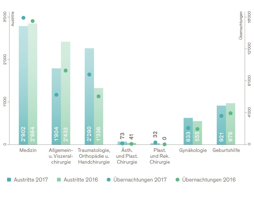 Stationäre Fälle nach Kliniken