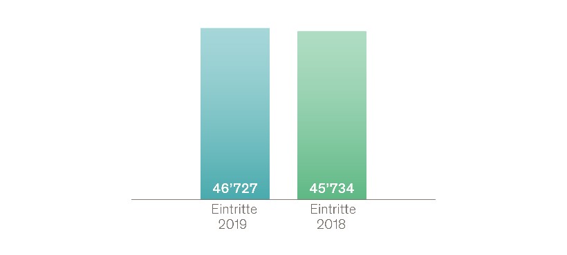 Eintritte
