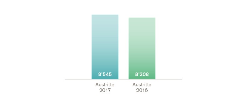 Stationärer Bereich mit neuem Rekord