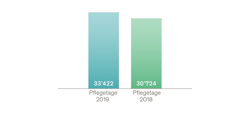 Pflegetage