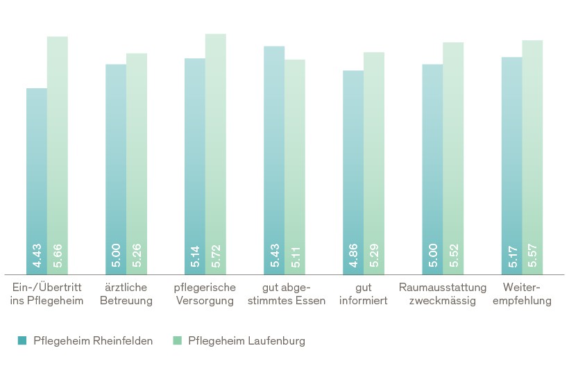 Zufriedenheit der Pflegeheim-Bewohner