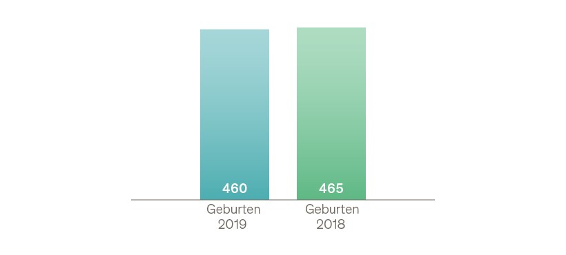 Geburten